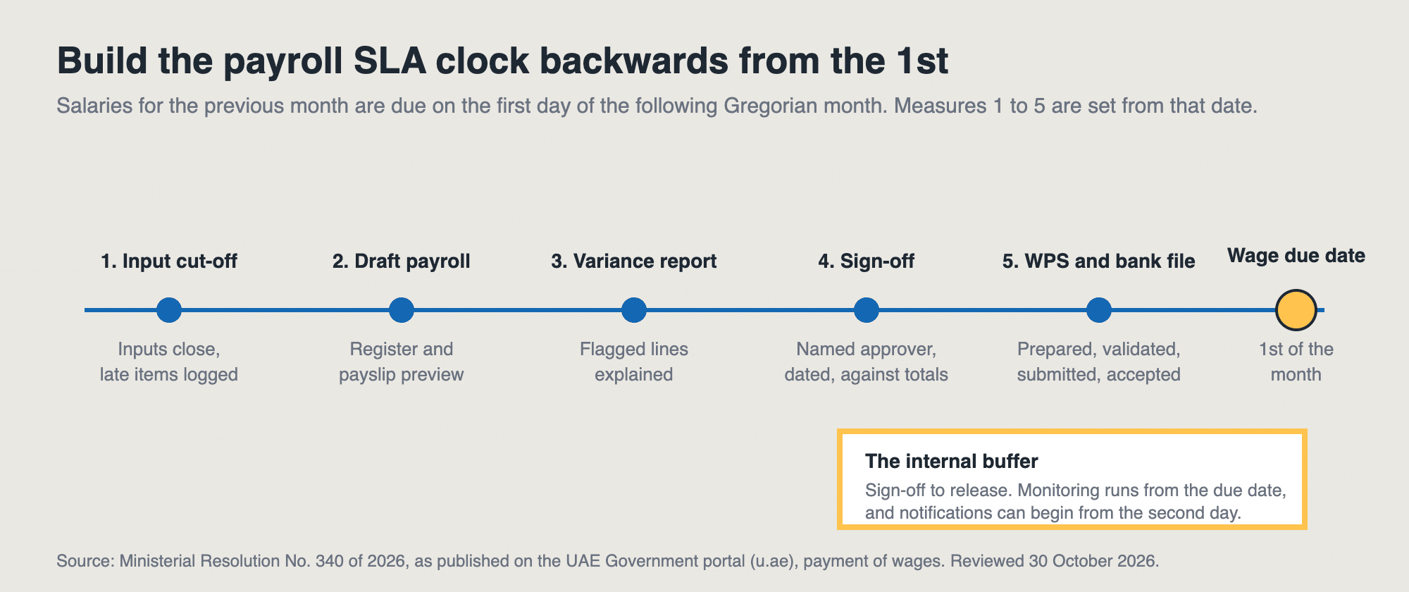 Payroll service level agreement timeline showing input cut-off, draft payroll, variance report, sign-off and WPS file placed backwards from the first of the month